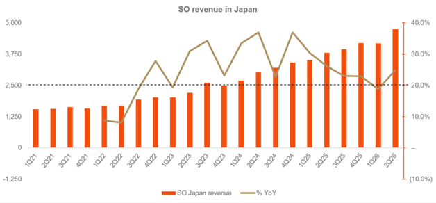 Blog_20260820_SO Revenue