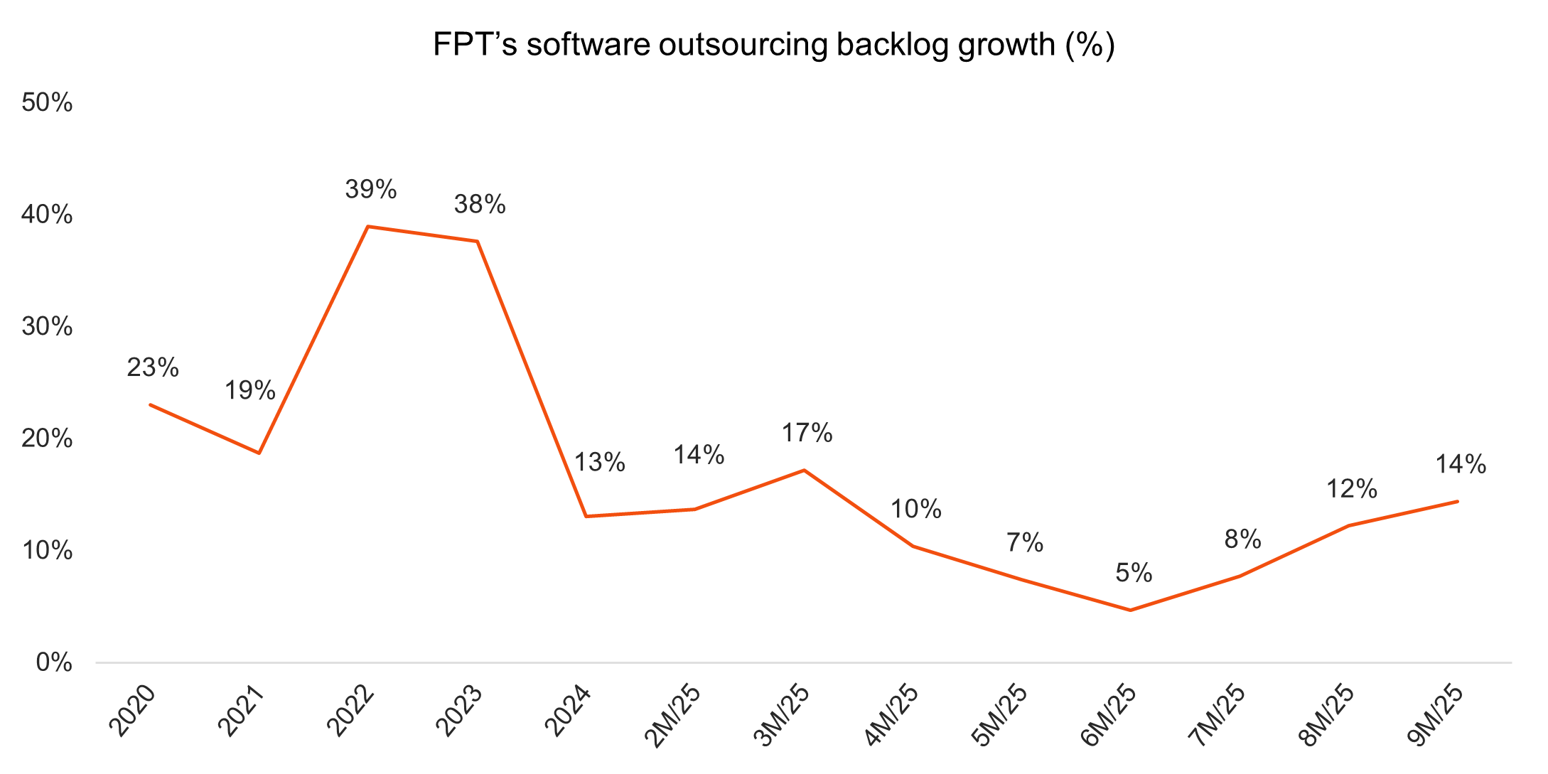 Commentary_October_2025_FPT_Backlog_Growth