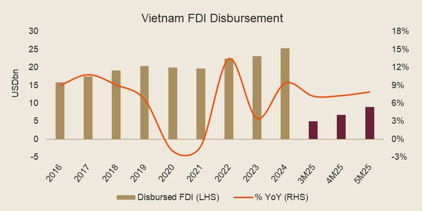 kenno_vietnam_pulse_june_2025_fdi